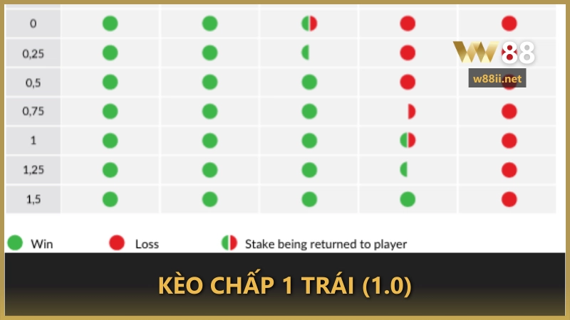 Kèo chấp 1 trái (1.0)